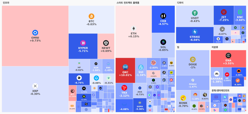  [오늘 국내장 어때요] 3.6조 거래 몰린 업비트…강세 테마는 '스마트 컨트랙트 플랫폼', 하락 코인 160개