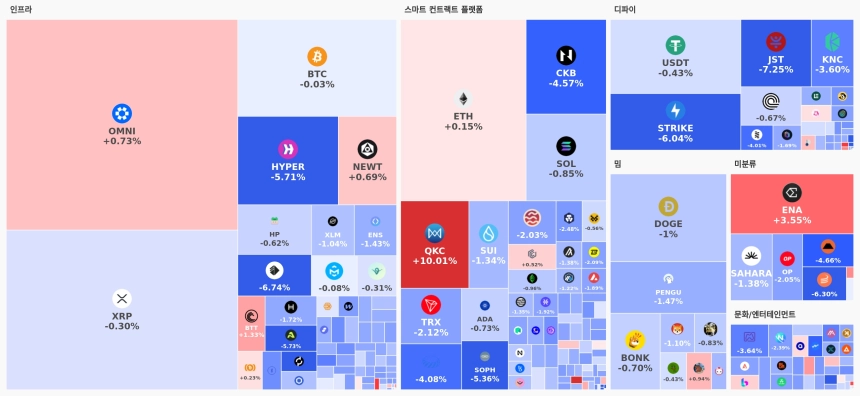 [오늘 국내장 어때요] 3.6조 거래 몰린 업비트…강세 테마는 '스마트 컨트랙트 플랫폼', 하락 코인 160개