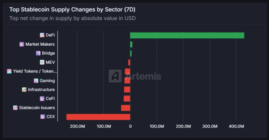  [스테이블 플로우] 디파이에 4.3억 달러 유입...거래소에서는 순유출
