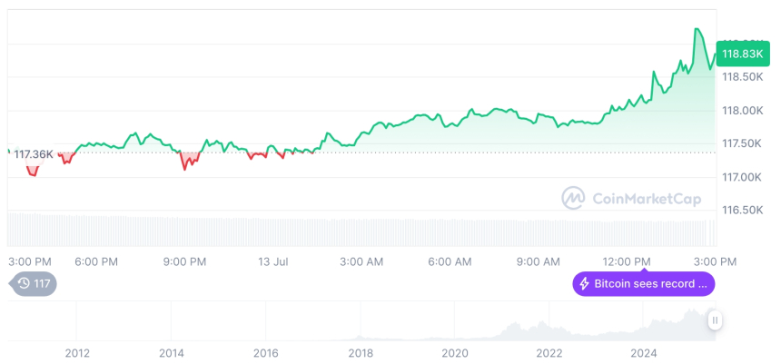  [자정 시세브리핑] 암호화폐 시장 상승세… 비트코인 11만8천달러, 이더리움 2,900달러