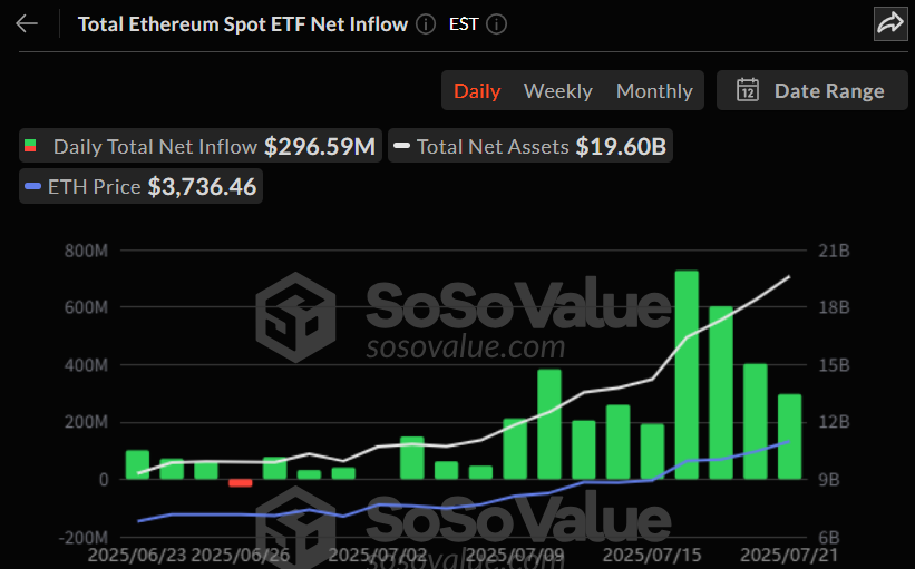  이더리움 현물 ETF, 12일 연속 자금 유입세 지속…총 77.8억 달러 돌파