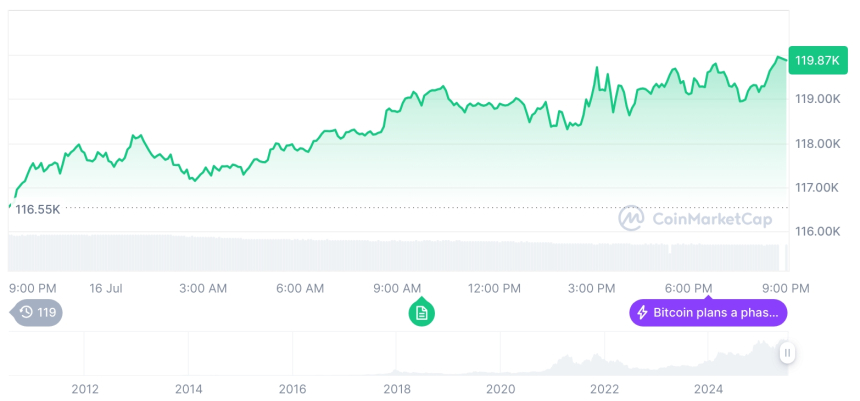  [모닝 시세브리핑] 암호화폐 시장 혼조세… 비트코인 12만 달러, 이더리움 3,375달러