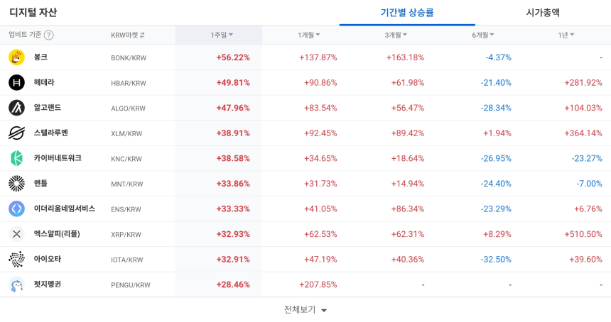 [코인 TOP 10 주간동향] 스텔라루멘·봉크·헤데라 연속 급등…펭들·쿼크체인 매수세 폭발