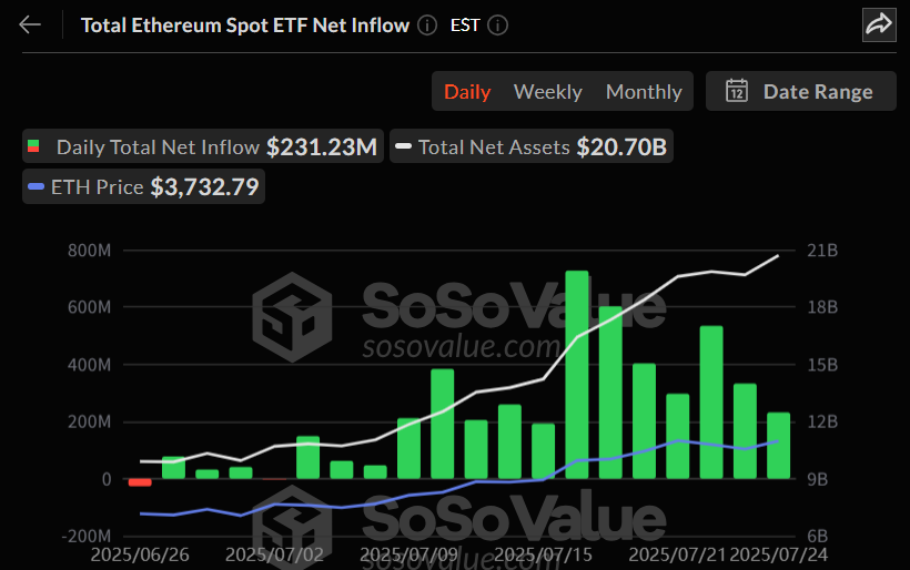 15일 연속 자금 유입…이더리움 현물 ETF, 순자산 200억대 진입