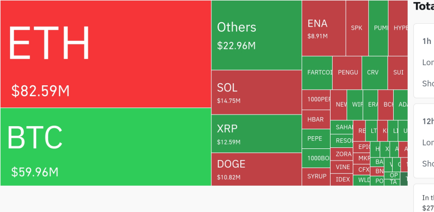  암호화폐 시장, 24시간 동안 2억 1259만 달러 청산…숏 포지션 우세