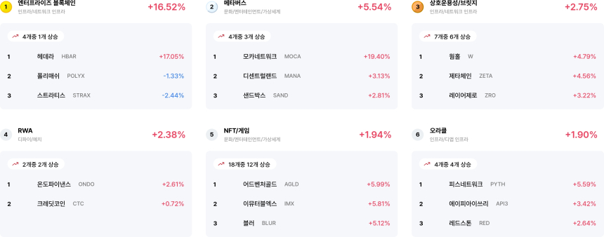 [코인 테마 랭킹] 24개 중 17개 테마 얕은 상승세... 엔터프라이즈·메타버스 등 강세