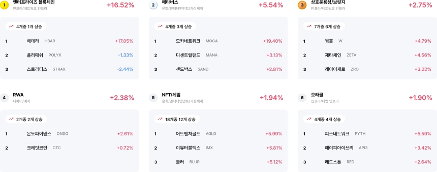 [코인 테마 랭킹] 24개 중 17개 테마 얕은 상승세... 엔터프라이즈·메타버스 등 강세