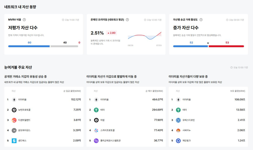  [이더 온체인] 프리미엄 확대·주소 증가…이더리움 네트워크 회복 신호
