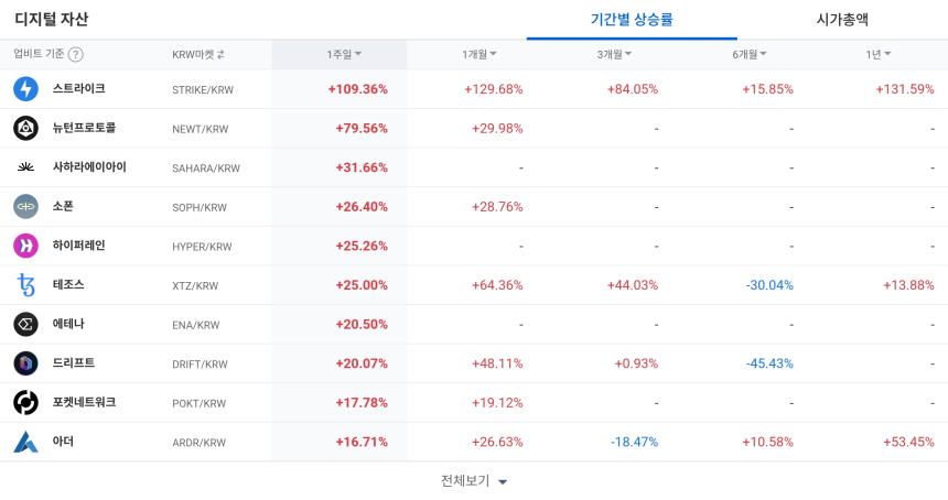  [코인 TOP 10 주간동향] 스트라이크·뉴턴프로토콜 강세 속 매수 집중...사하라AI·소폰도 주간 상승 주도