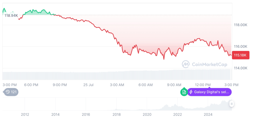  [자정 시세브리핑] 암호화폐 시장 하락세… 비트코인 11만5190달러, 이더리움 3642달러