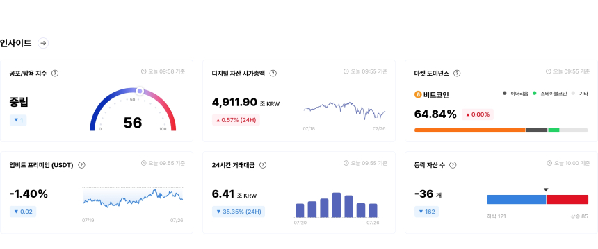  [국내장 심리 체크] 하락 종목 189개 압도...너보스·스트라이크는 '매우 탐욕' 구간