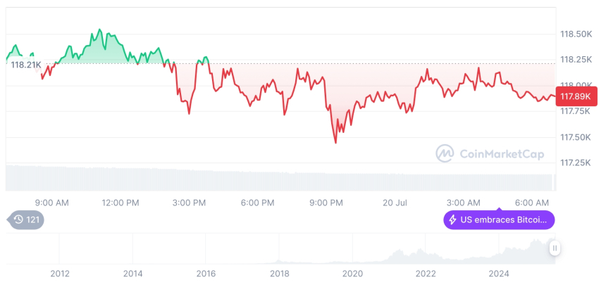  [저녁 시세브리핑] 암호화폐 시장 혼조세… 비트코인 117,871달러, 이더리움 3,656달러