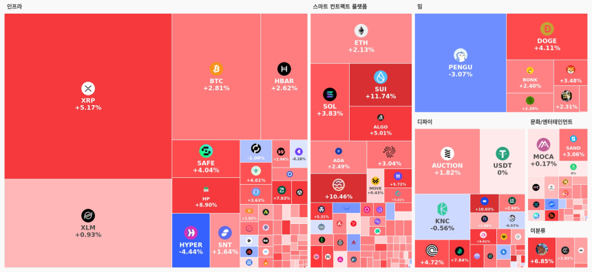  업비트 데이터 랩 섹터별 현황 