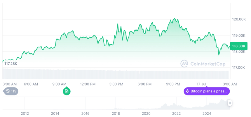  [오후 시세브리핑] 암호화폐 시장 혼조세… 비트코인 11만8326달러, 이더리움 3348달러
