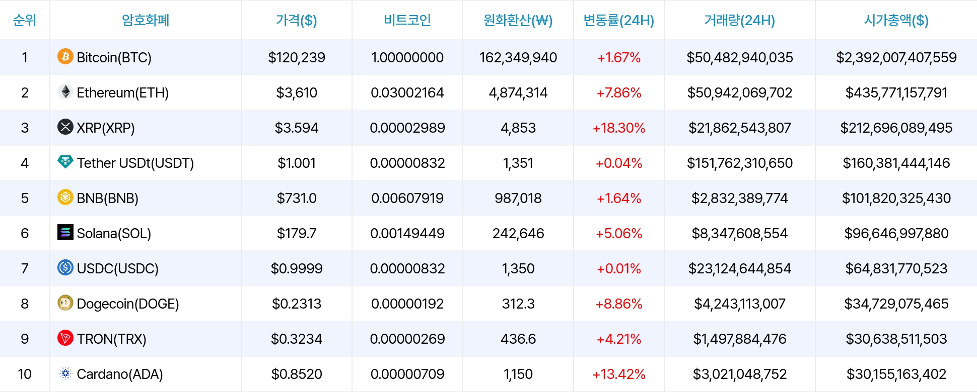 암호화폐 시세 데이터