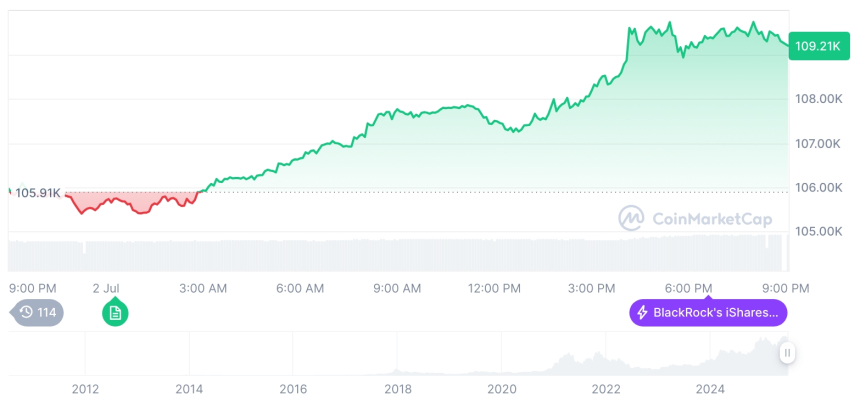  [모닝 시세브리핑] 암호화폐 시장 상승세… 비트코인 10만9천달러, 이더리움 2,591달러