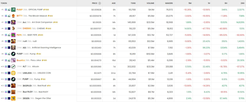 [DEX 리포트] 24시간 250% 급등…'KekSoftmax'·'PUMP' 주목받는 DEX 거래쌍 TOP 3는?