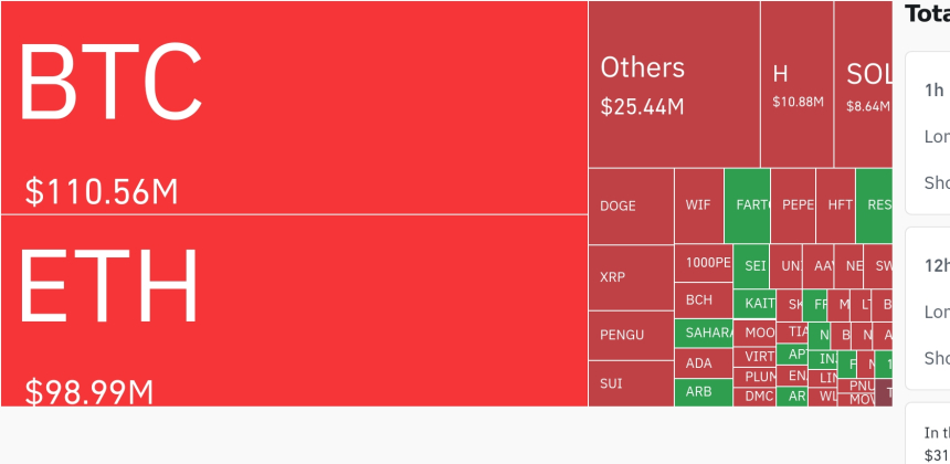암호화폐 시장, 24시간 동안 숏 비중 70%…대규모 포지션 청산