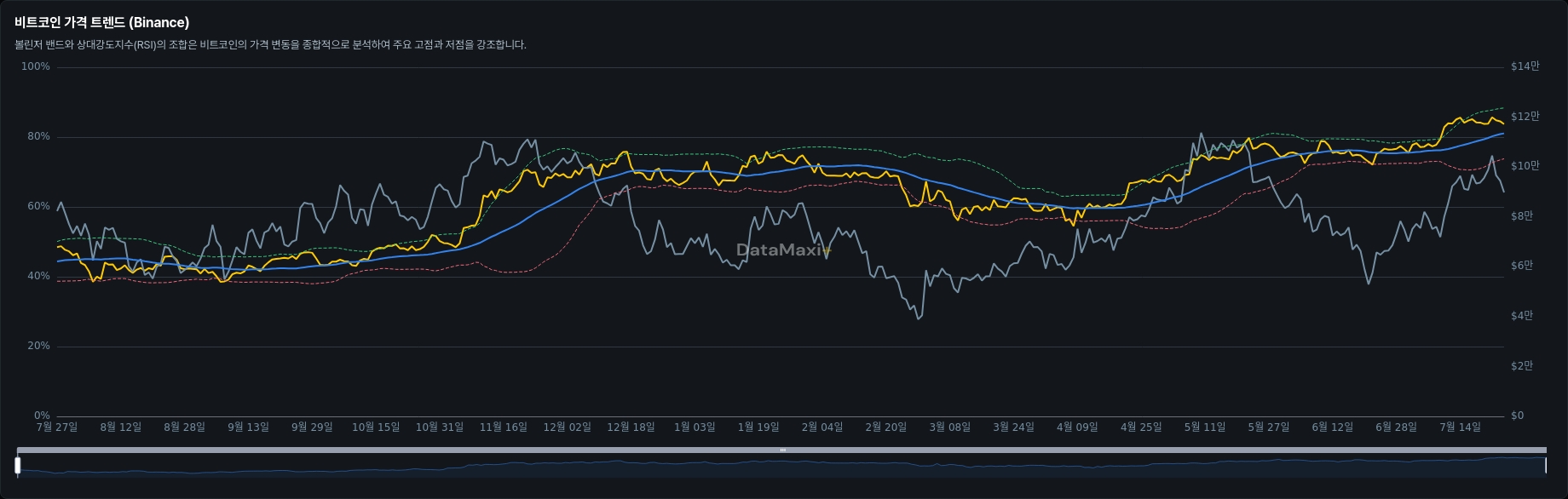 비트코인 가격 트렌드 (Binance)