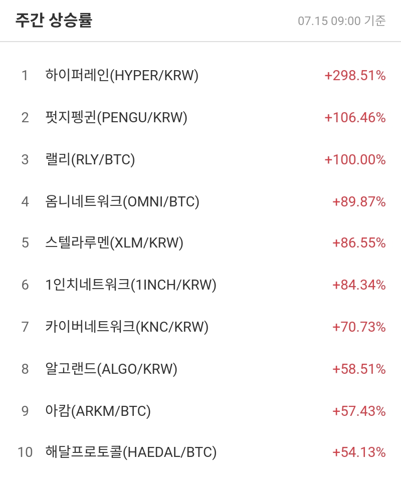 주간 상승률
