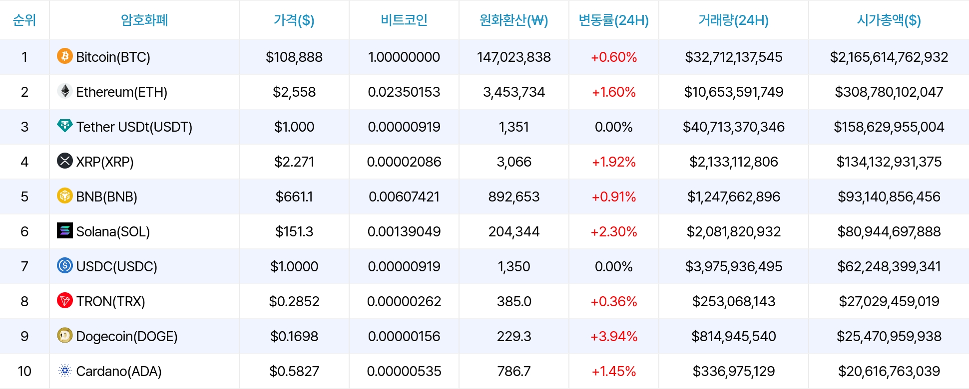 암호화폐 시세 데이터