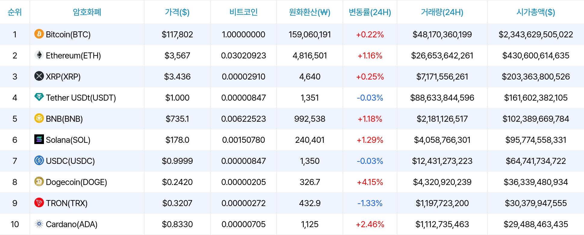 암호화폐 시세 데이터