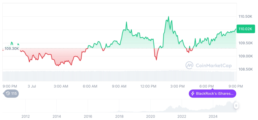  [모닝 시세브리핑] 암호화폐 시장 혼조세… 비트코인 11만 달러, 이더리움 2,603달러