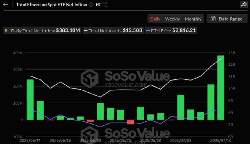 이더리움 현물 ETF, 7개월 최대 일간 순유입…ETHA 하루 3억 달러 몰렸다