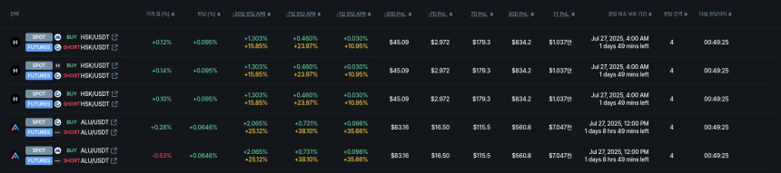  [김프 리포트] 펀딩비 수익 기회 포착…NEWT 연간 수익 7만 달러 전망