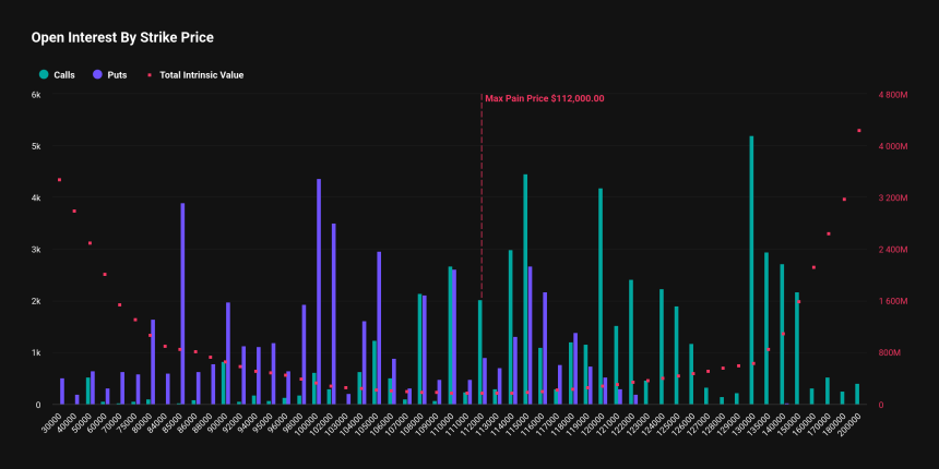  [비트 옵션 동향] 122억 달러 옵션 만기...13만·14만 달러 '상방 베팅' 집중