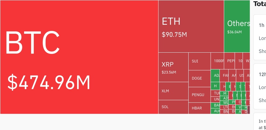 암호화폐 시장, 24시간 동안 레버리지 포지션 6억 2,531만 달러 청산…숏 비중 69.33%