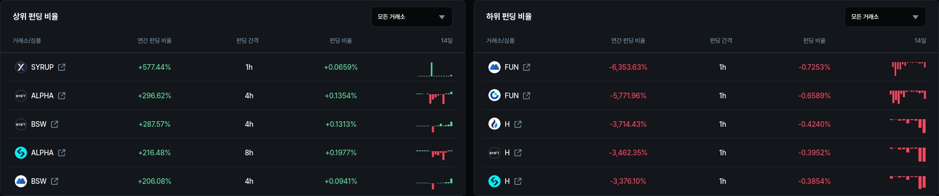 하위 펀딩 비율