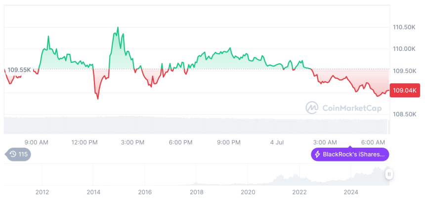  [저녁 시세브리핑] 암호화폐 시장 약세… 비트코인 109,076달러, 이더리움 2,560달러