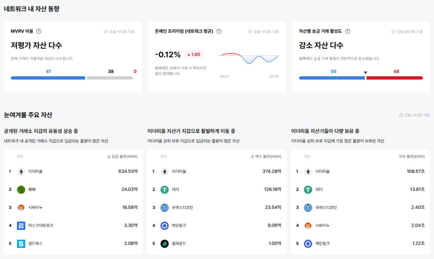  [이더 온체인] 이더리움 자산 61개 저평가…RLY –1.66%, STRIKE +8.73%