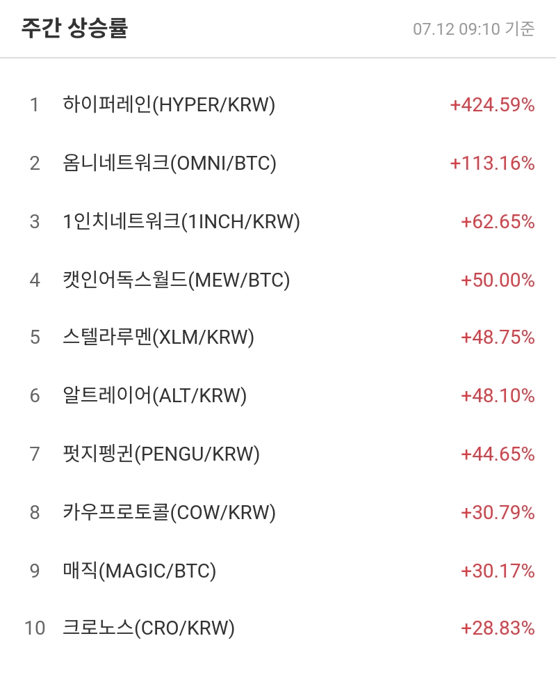 주간 상승률