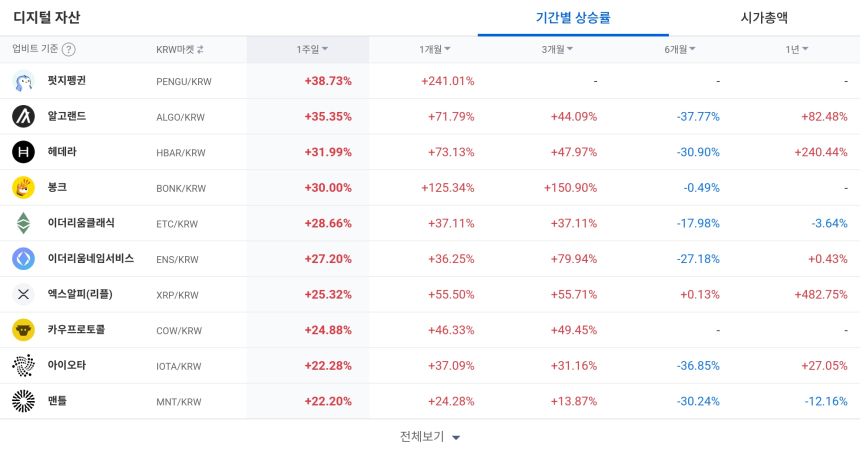 [코인 TOP 10 주간동향] 1주일간 +38% 펫지펭귄·100% 급등 옵저버 등 단기 강세…GRT·ORBS도 매수세 집중