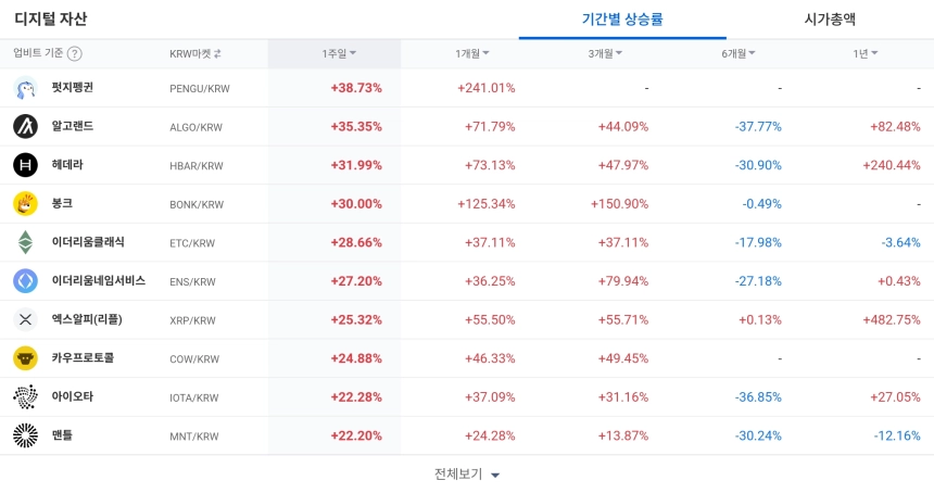 [코인 TOP 10 주간동향] 1주일간 +38% 펫지펭귄·100% 급등 옵저버 등 단기 강세…GRT·ORBS도 매수세 집중