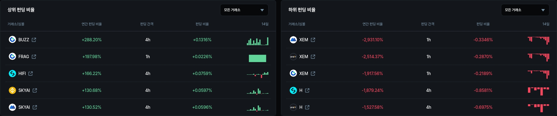 하위 펀딩 비율