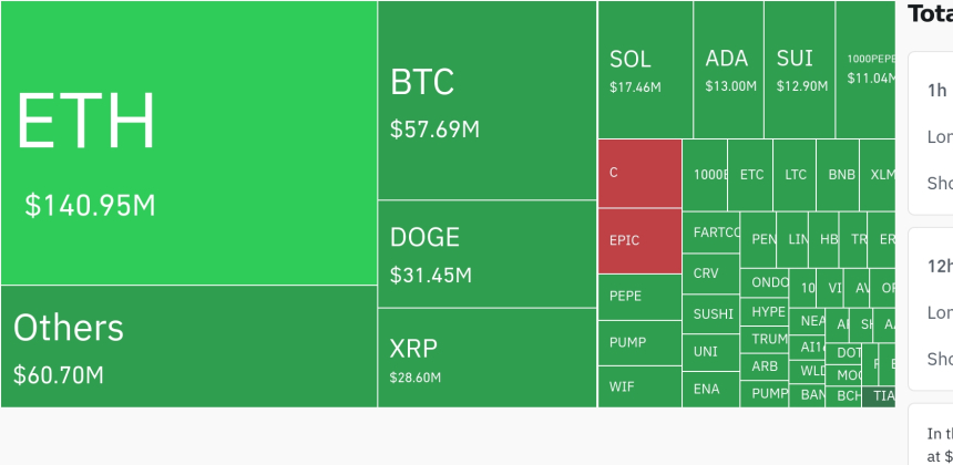 암호화폐 시장, 24시간 동안 레버리지 포지션 3억 1900만 달러 청산