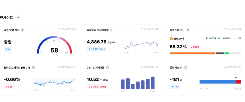  [국내장 심리 체크] 심리지수 58로 '중립'...STRIKE·ARDR는 '매우 탐욕'