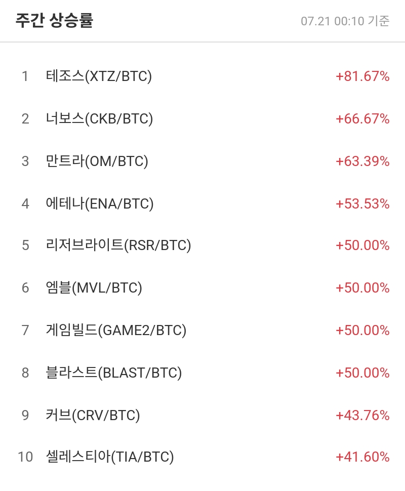 주간 상승률