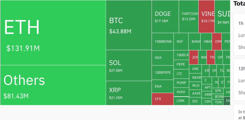  암호화폐 시장, 24시간 동안 레버리지 포지션 5677만 달러 청산…롱·숏 균형 유지