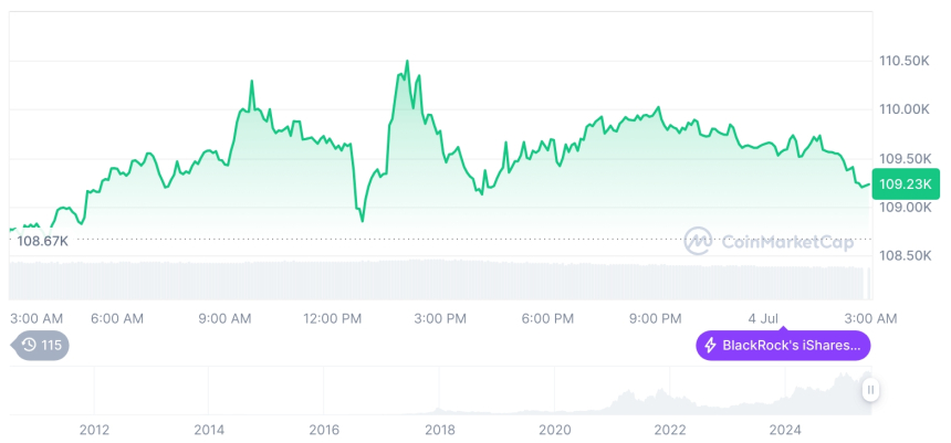  [오후 시세브리핑] 암호화폐 시장 혼조세… 비트코인 10만9249달러, 이더리움 2576달러