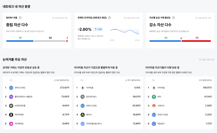  [이더 온체인] 이더리움 기반 자산 중립 구간 52개…펜들·레드스톤 거래 급증