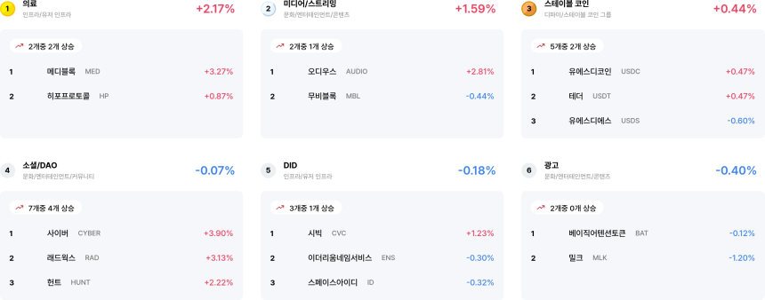  [코인 테마 랭킹] 24개 중 3개 섹터만 상승세…의료·미디어 등 방어적 움직임
