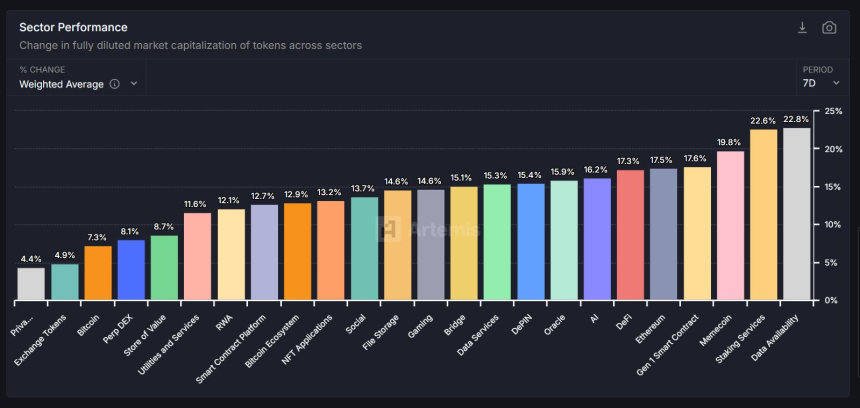  [크립토 에코맵] 전 섹터 반등 성공…'데이터 가용성' 22.8% 급등, NFT·스테이킹이 시장 주도
