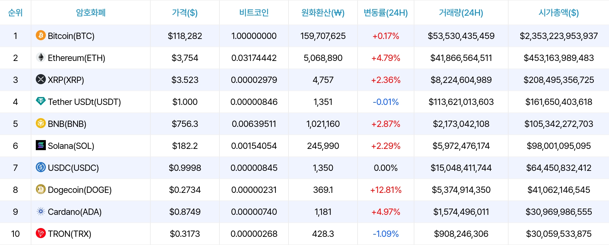암호화폐 시세 데이터