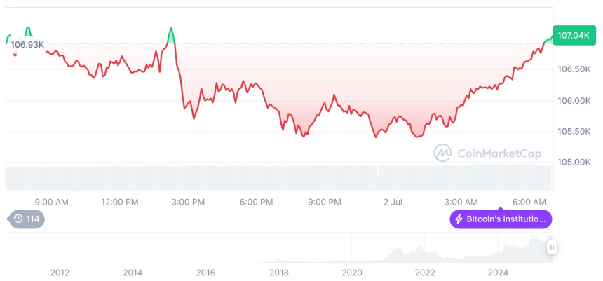  [저녁 시세브리핑] 암호화폐 시장 혼조세… 비트코인 107,000달러, 이더리움 2,450달러
