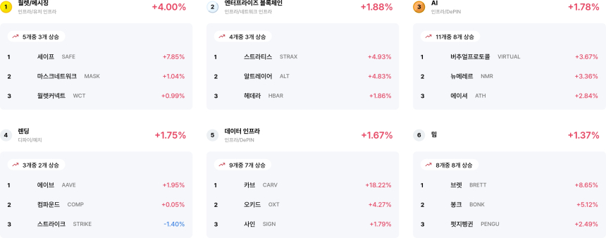 [코인 테마 랭킹] 26개 중 14개 테마 얕은 상승세... 월렛·AI·엔터프라이즈 등 선별적 반등
