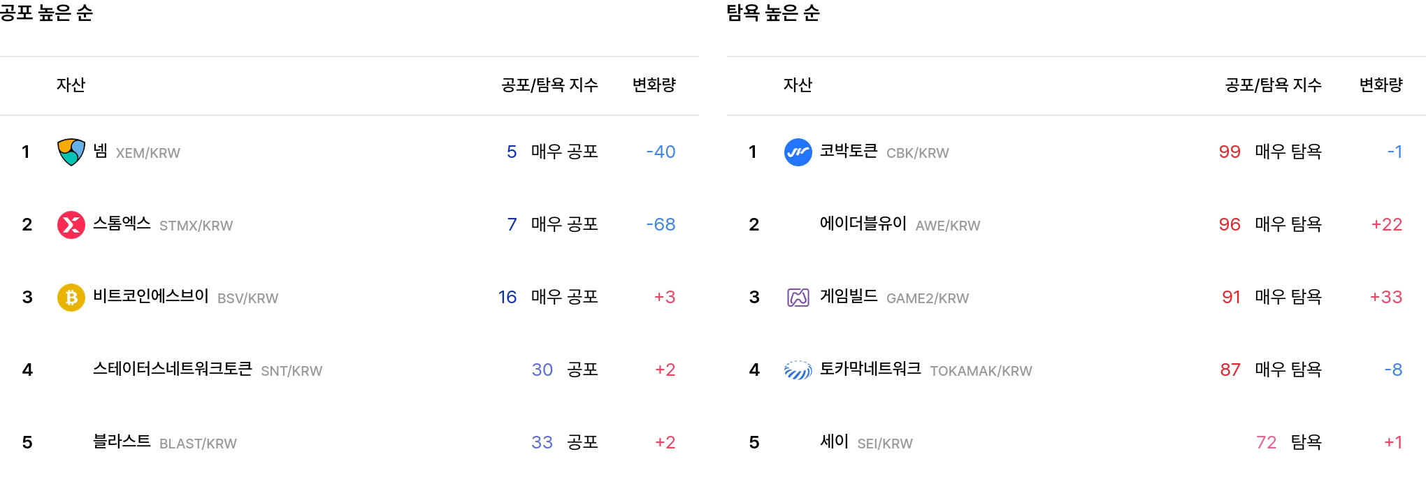 공포·탐욕 순위